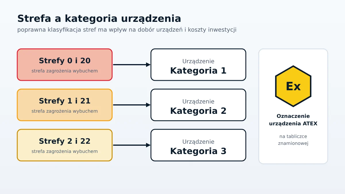 Dobór urządzeń ATEX do stref zagrożenia wybuchem: strefy 0 i 20 – kategoria 1, strefy 1 i 21 – kategoria 2, strefy 2 i 22 – kategoria 3