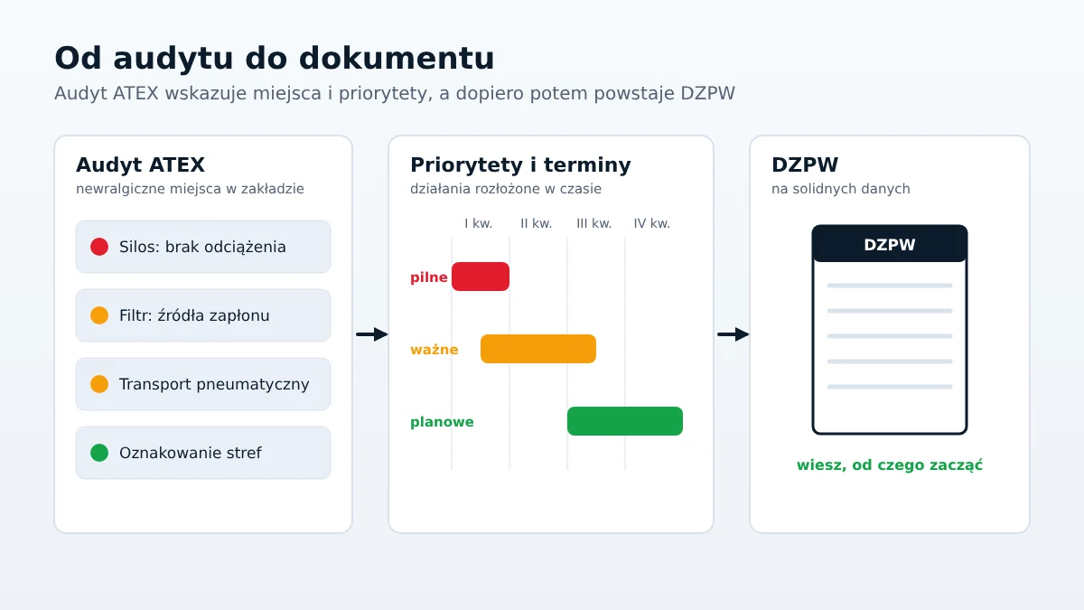 Audyt ATEX przed opracowaniem DZPW: plan zakładu z miejscami o różnym priorytecie działań