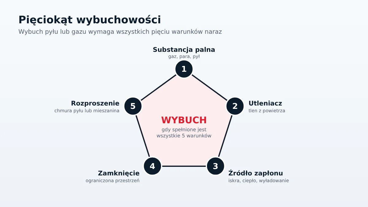 Pięciokąt wybuchowości: substancja palna, utleniacz, źródło zapłonu, rozproszenie i zamknięta przestrzeń; dokument zabezpieczenia przed wybuchem (DZPW) opisuje, jak odebrać jeden z tych warunków