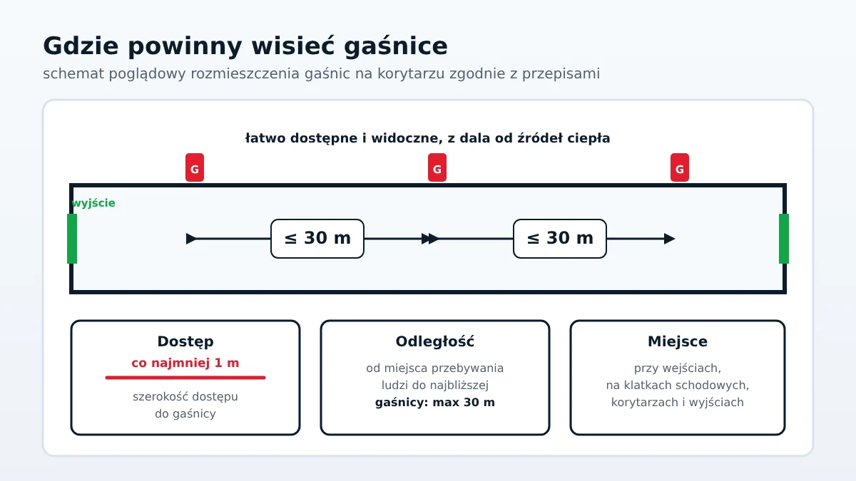 Rozmieszczenie gaśnic w obiekcie: do najbliższej gaśnicy nie więcej niż 30 m, dostęp co najmniej 1 m, przy wyjściach i na klatkach schodowych
