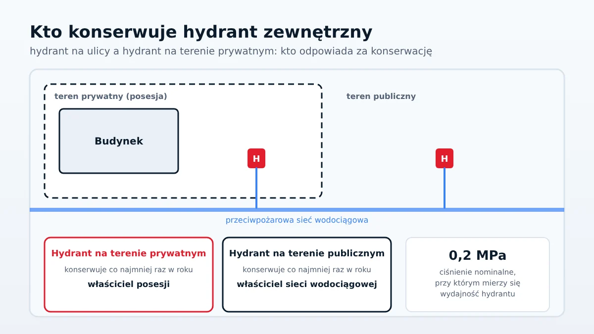 Hydrant zewnętrzny na terenie publicznym konserwuje właściciel sieci wodociągowej, a na terenie prywatnym właściciel posesji