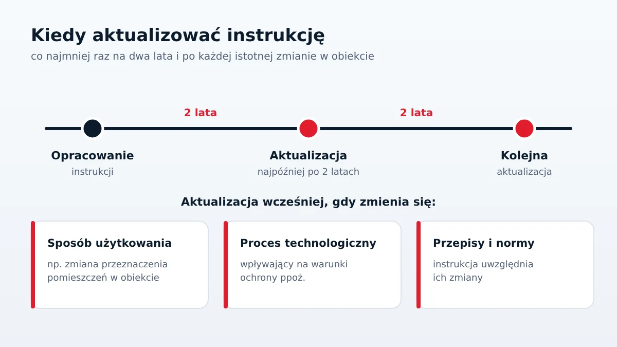 Aktualizacja instrukcji bezpieczeństwa pożarowego co najmniej raz na dwa lata oraz po zmianie sposobu użytkowania obiektu, procesu technologicznego lub przepisów
