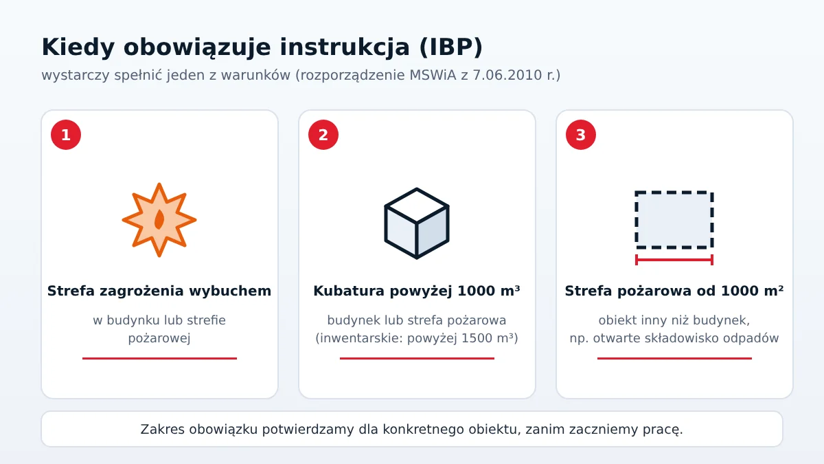 Kiedy obowiązuje instrukcja bezpieczeństwa pożarowego: strefa zagrożenia wybuchem, kubatura powyżej 1000 m³ (budynki inwentarskie 1500 m³) albo strefa pożarowa od 1000 m²