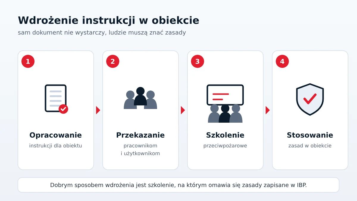 Wdrożenie instrukcji bezpieczeństwa pożarowego w obiekcie: opracowanie, przekazanie pracownikom, szkolenie przeciwpożarowe i stosowanie zasad