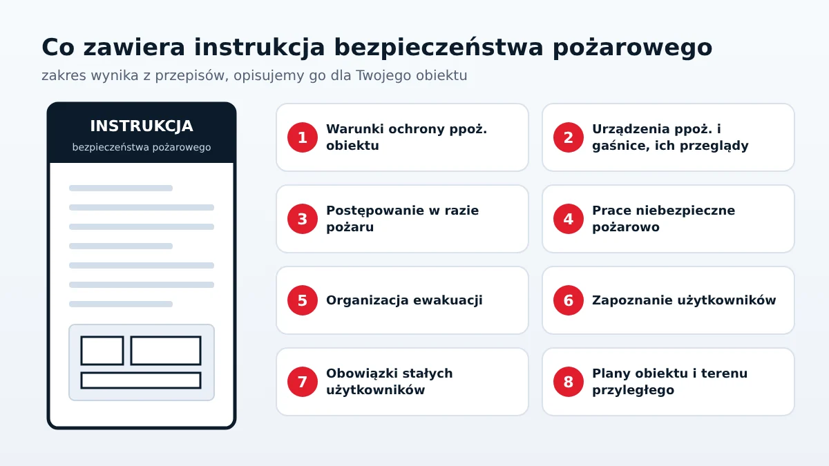 Co zawiera instrukcja bezpieczeństwa pożarowego: warunki ochrony ppoż., urządzenia i gaśnice, postępowanie w razie pożaru, ewakuacja, obowiązki użytkowników i plany obiektu