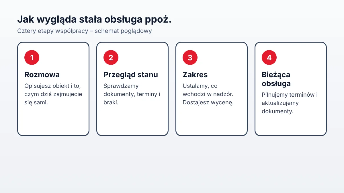 Współpraca przy nadzorze ppoż.: rozmowa, przegląd stanu dokumentów i terminów, ustalenie zakresu, bieżąca obsługa ppoż. firmy