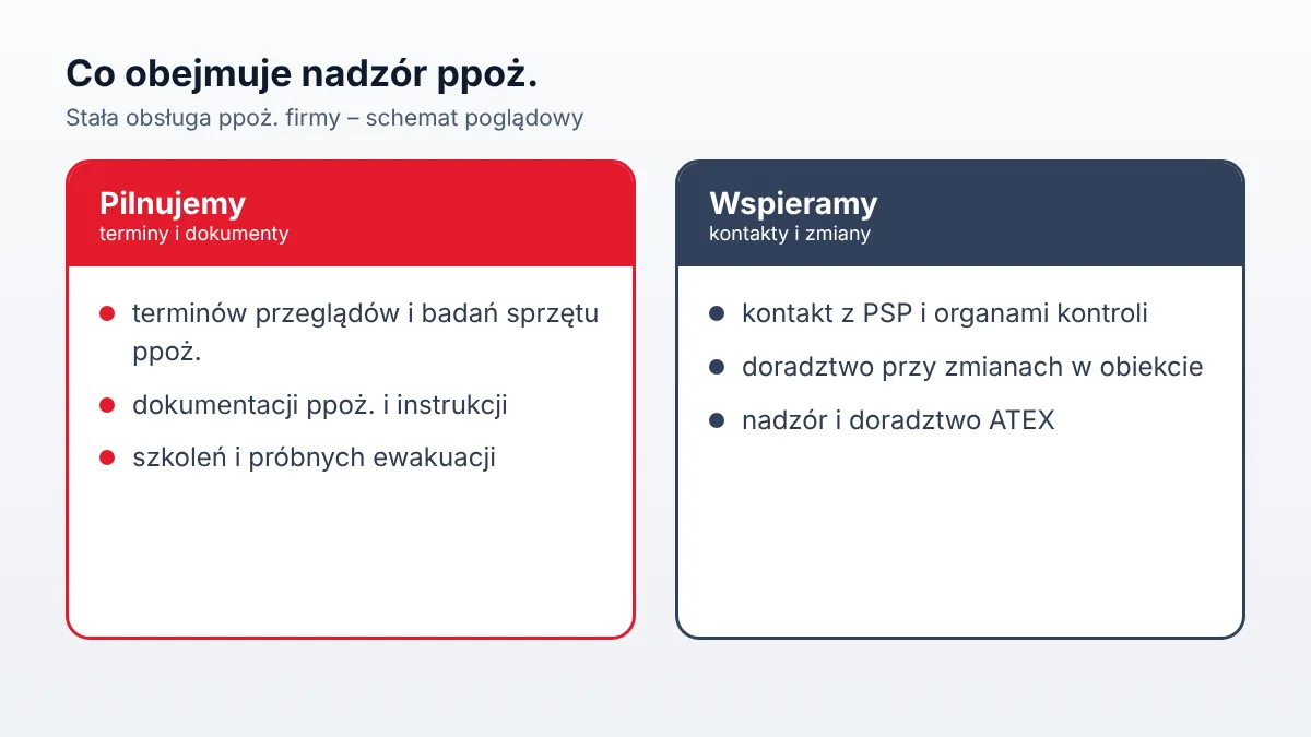 Zakres nadzoru ppoż. i stałej obsługi firmy: terminy przeglądów, dokumentacja ppoż., szkolenia i próbne ewakuacje, kontakt z PSP, doradztwo, nadzór ATEX