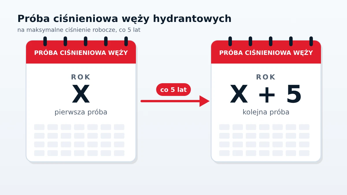Dwie kartki z kalendarza obok siebie: próba ciśnieniowa węży w roku X i kolejna po 5 latach, w roku X plus 5