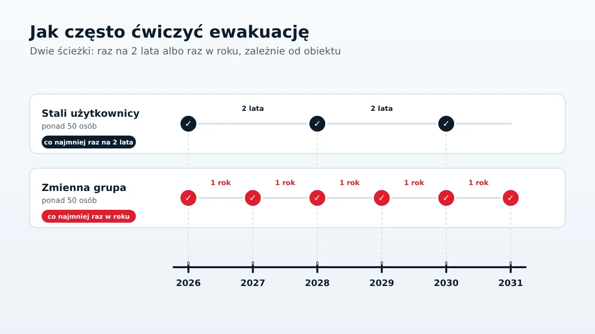 Częstotliwość próbnej ewakuacji (ćwiczeń ewakuacyjnych): co najmniej raz na 2 lata lub raz w roku, zależnie od obiektu