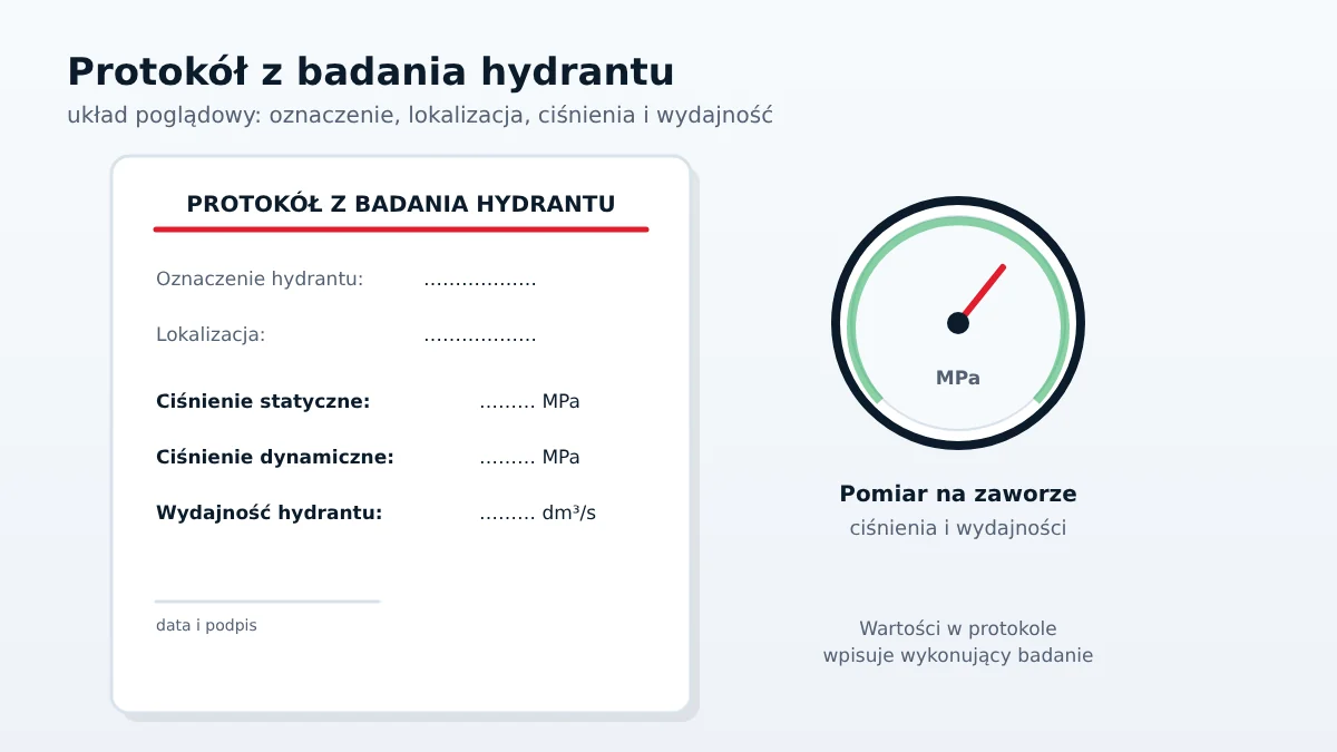Układ protokołu z badania hydrantu: oznaczenie, lokalizacja, ciśnienie statyczne i dynamiczne oraz wydajność hydrantu