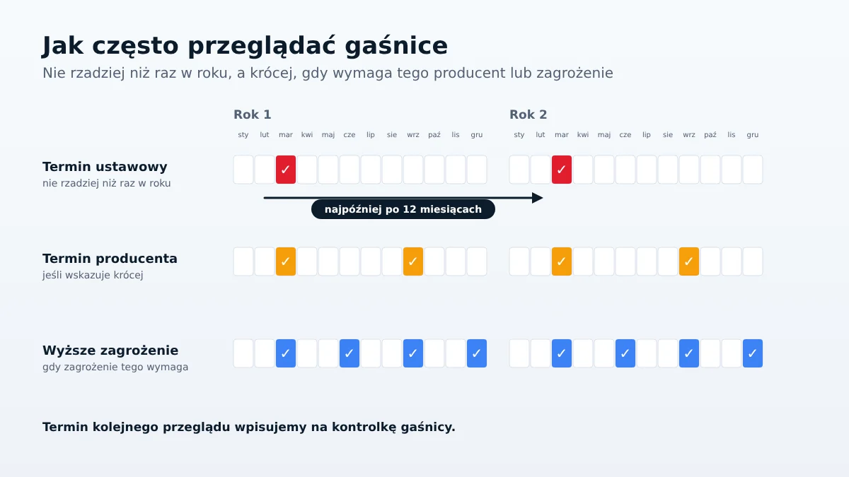 Terminy przeglądu gaśnic w firmie: nie rzadziej niż raz w roku, krótsze według zaleceń producenta