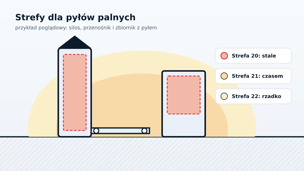 Rysunek poglądowy stref zagrożenia wybuchem dla pyłów palnych wokół silosu, przenośnika i zbiornika: strefa 20 wewnątrz urządzeń, strefa 21 w ich pobliżu, strefa 22 w szerszym otoczeniu