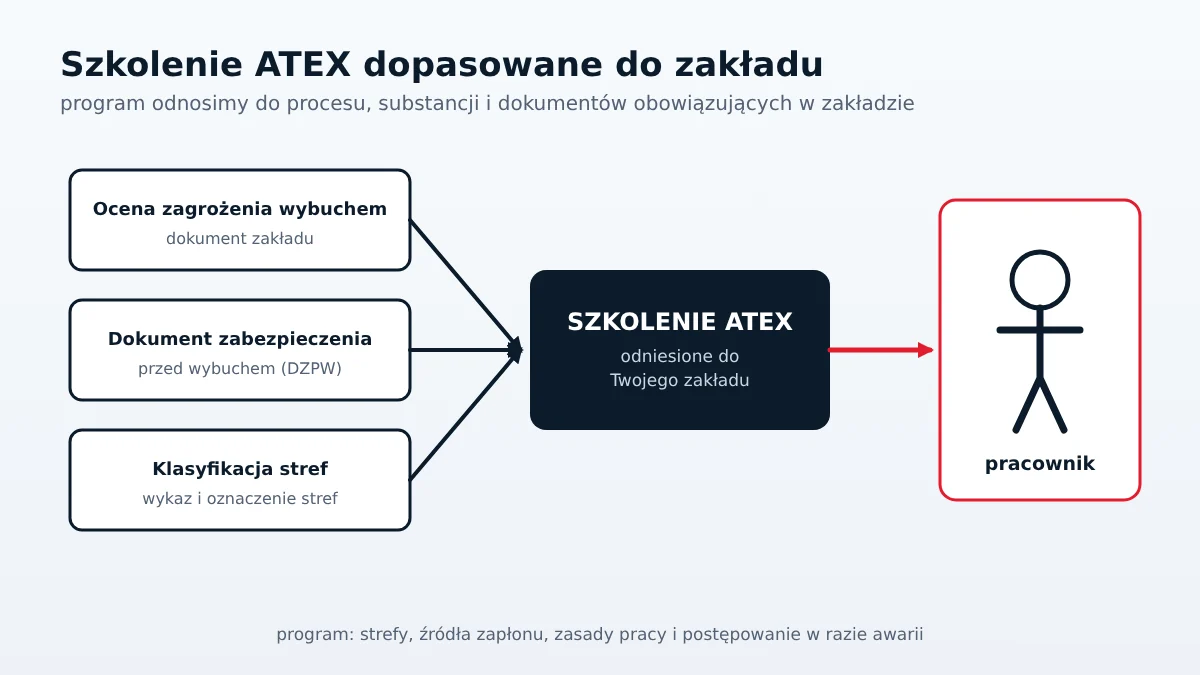 Szkolenie ATEX dla pracowników oparte o dokumenty zakładu: ocenę zagrożenia wybuchem, DZPW i klasyfikację stref
