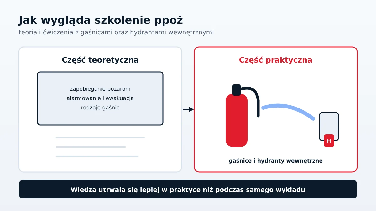 Szkolenie przeciwpożarowe (ppoż): część teoretyczna oraz ćwiczenia praktyczne z gaśnicą i hydrantem wewnętrznym