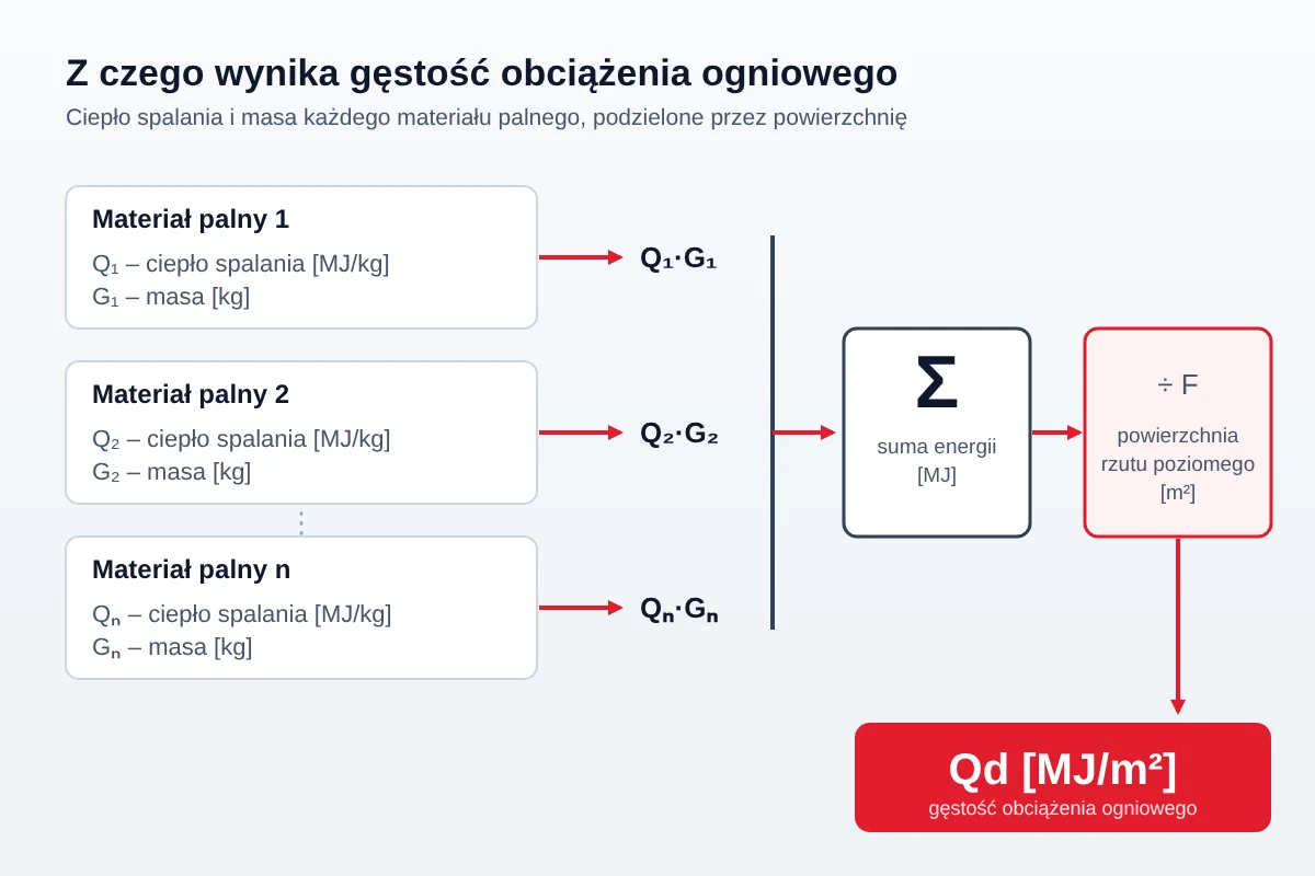 Schemat obliczania gęstości obciążenia ogniowego: ciepło spalania i masa materiałów palnych, suma, podział przez powierzchnię