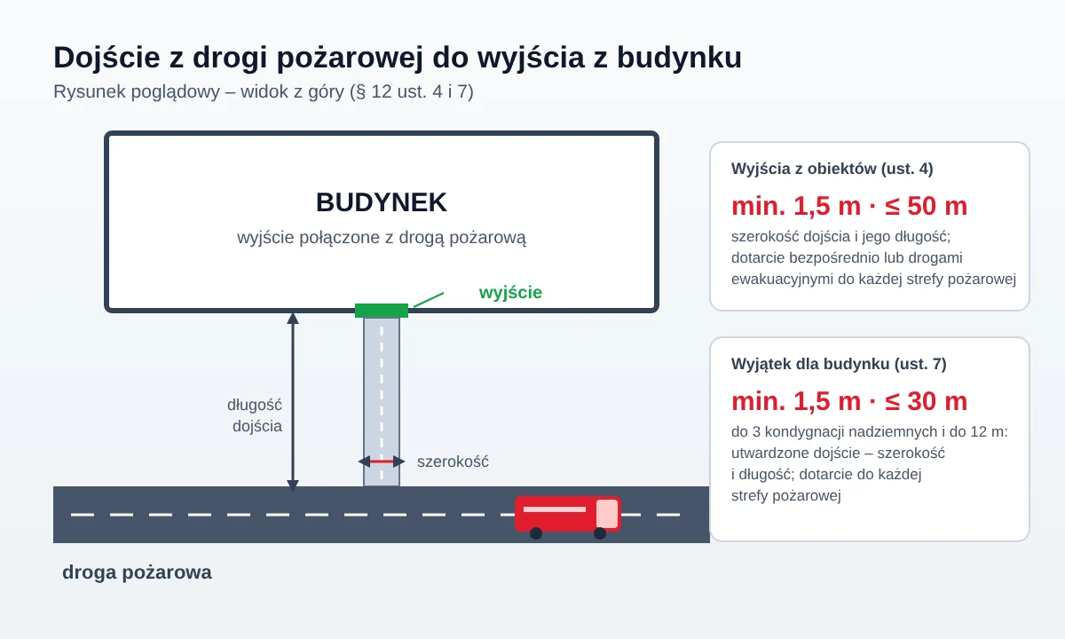 Schemat poglądowy: dojście z drogi pożarowej do wyjścia z budynku o szerokości min. 1,5 m i długości nie większej niż 50 m lub 30 m