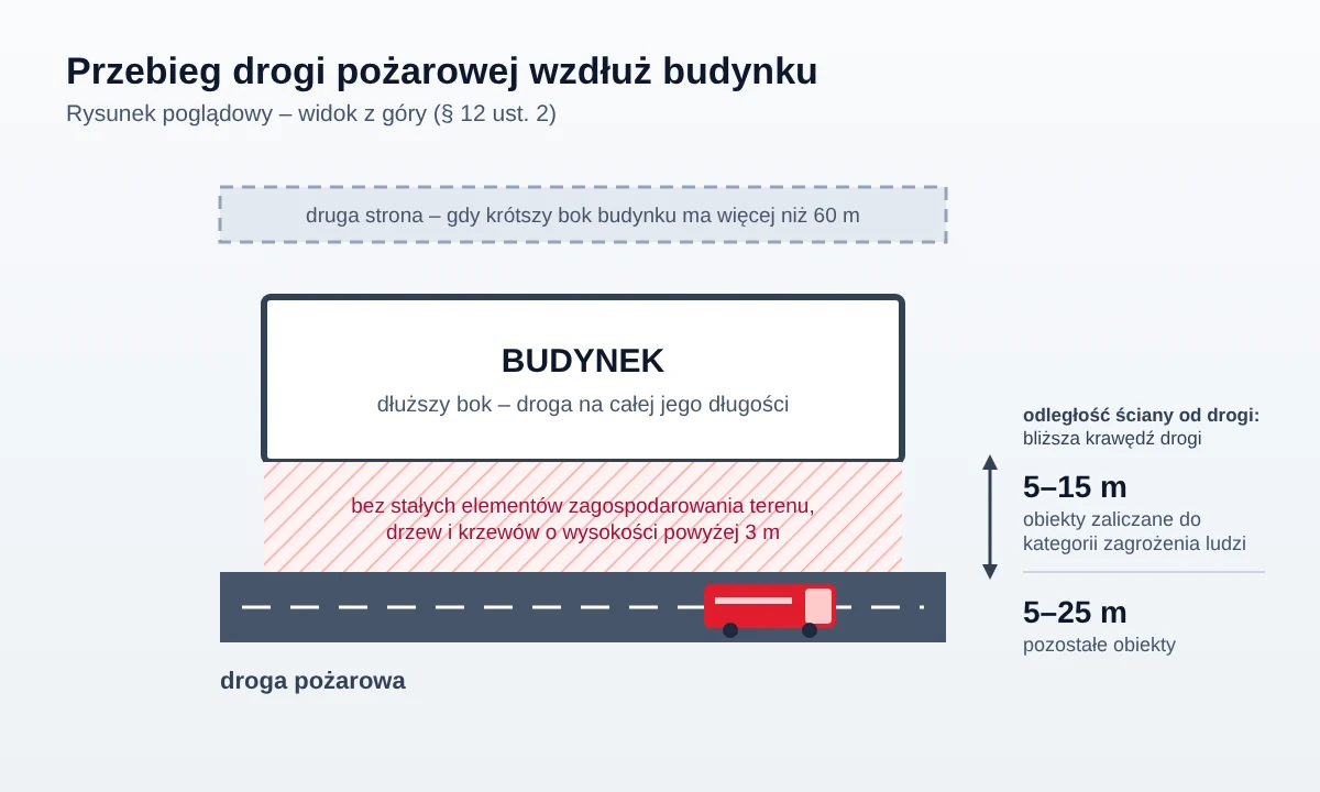 Schemat poglądowy: droga pożarowa wzdłuż dłuższego boku budynku, odległość od ściany 5–15 m lub 5–25 m, strefa bez drzew i elementów zagospodarowania wyższych niż 3 m