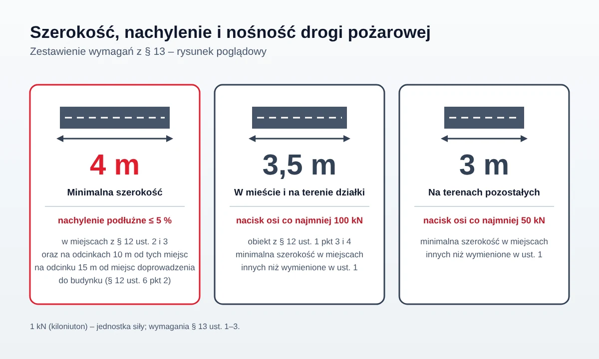 Zestawienie wymagań dla drogi pożarowej: szerokość 4 m, 3,5 m i 3 m, nachylenie do 5 %, nacisk osi 100 kN i 50 kN