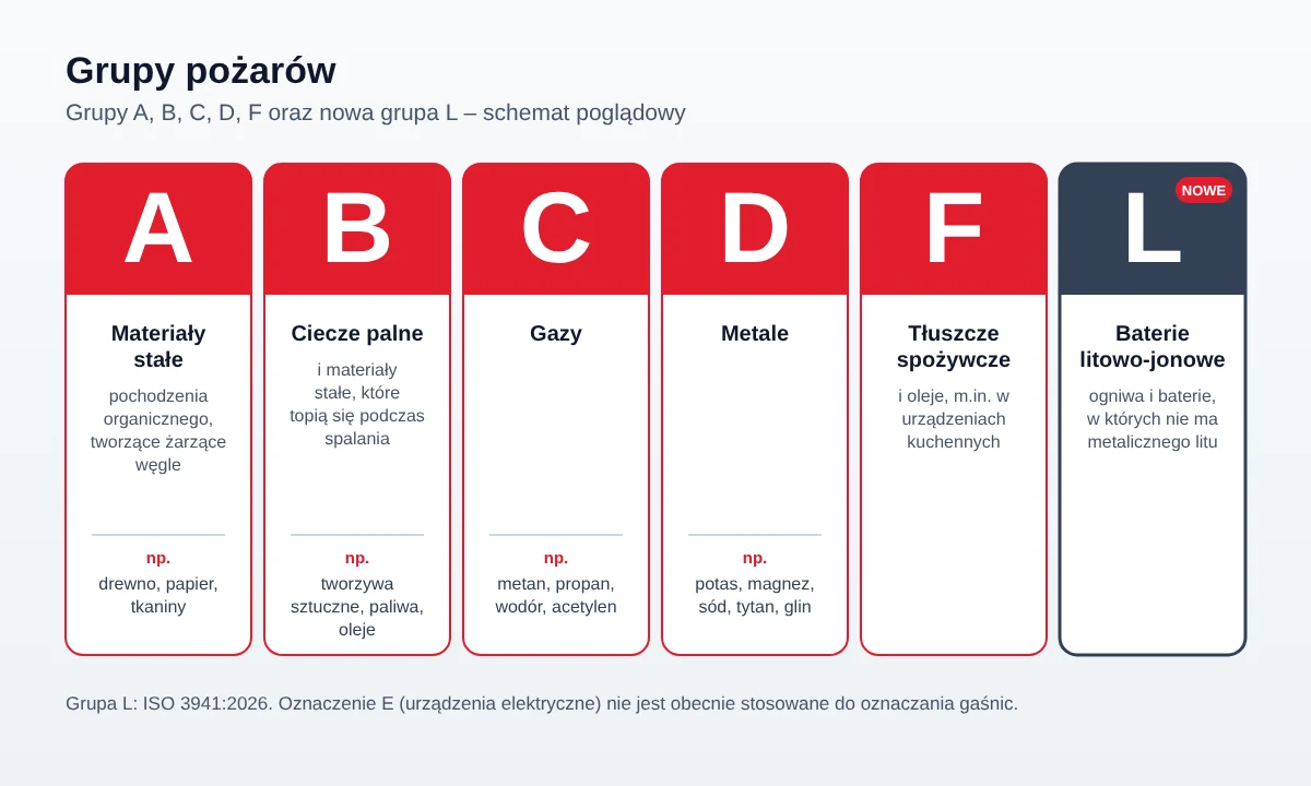 Schemat poglądowy: grupy pożarów A, B, C, D, F oraz nowa grupa L (baterie litowo-jonowe) z przykładami