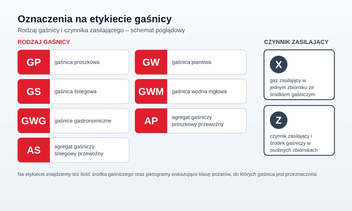 Schemat poglądowy: oznaczenia GP, GW, GS, GWM, GWG, AP, AS oraz X i Z na etykiecie gaśnicy