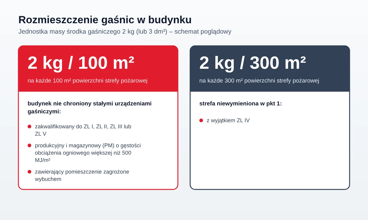 Schemat poglądowy: 2 kg środka gaśniczego na 100 m² lub 300 m² powierzchni strefy pożarowej
