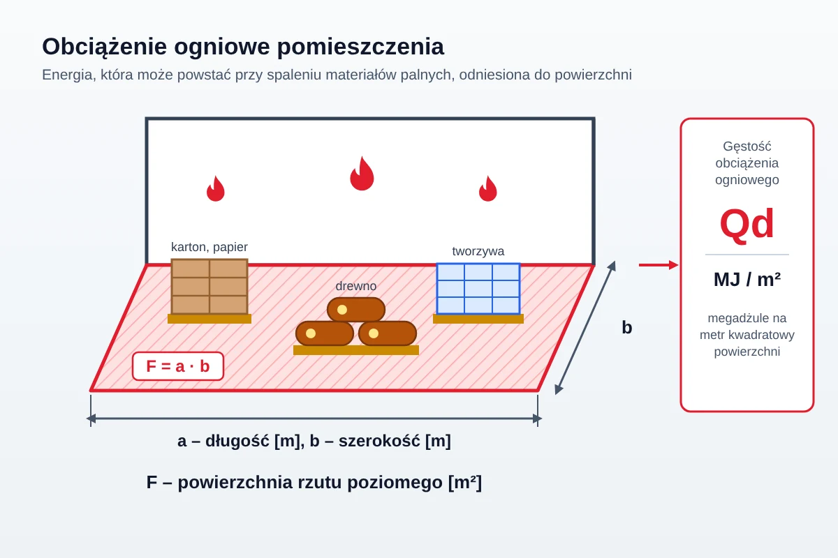 Obciążenie ogniowe: materiały palne w pomieszczeniu i gęstość obciążenia ogniowego Qd w MJ/m²