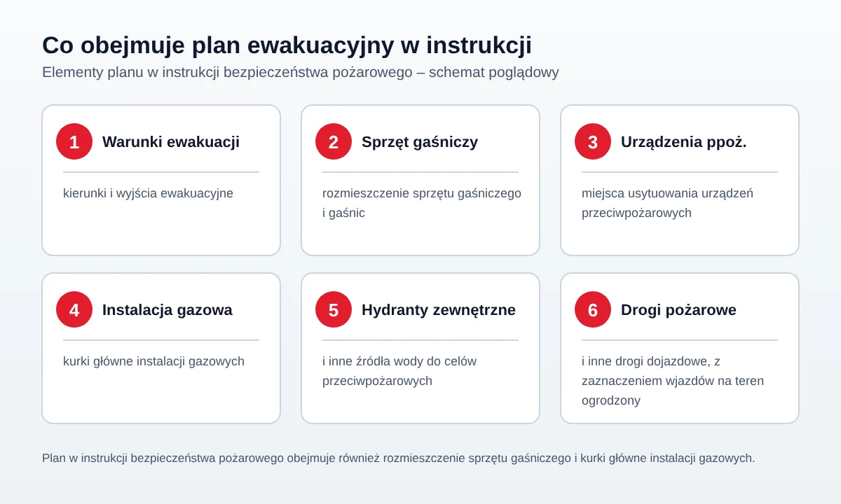 Schemat poglądowy: elementy planu ewakuacyjnego w instrukcji bezpieczeństwa pożarowego