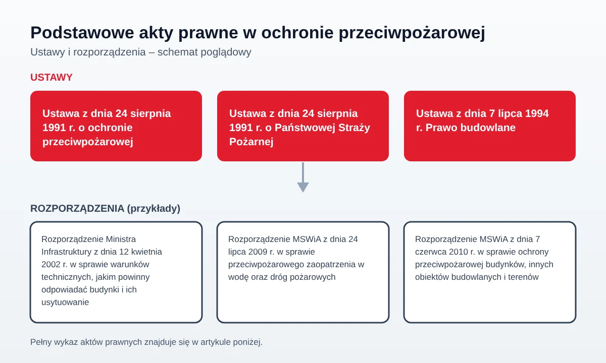 Schemat poglądowy: podstawowe ustawy i rozporządzenia z zakresu ochrony przeciwpożarowej