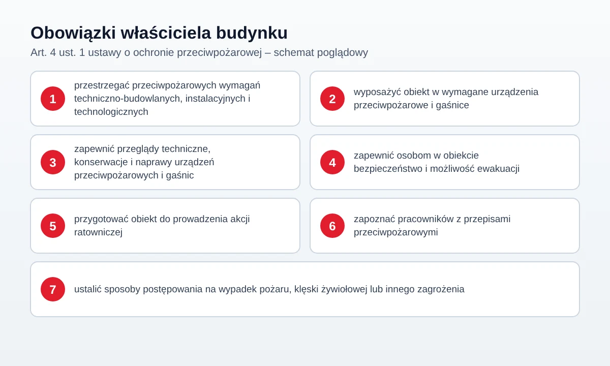 Schemat poglądowy: siedem obowiązków właściciela budynku wynikających z art. 4 ustawy o ochronie przeciwpożarowej