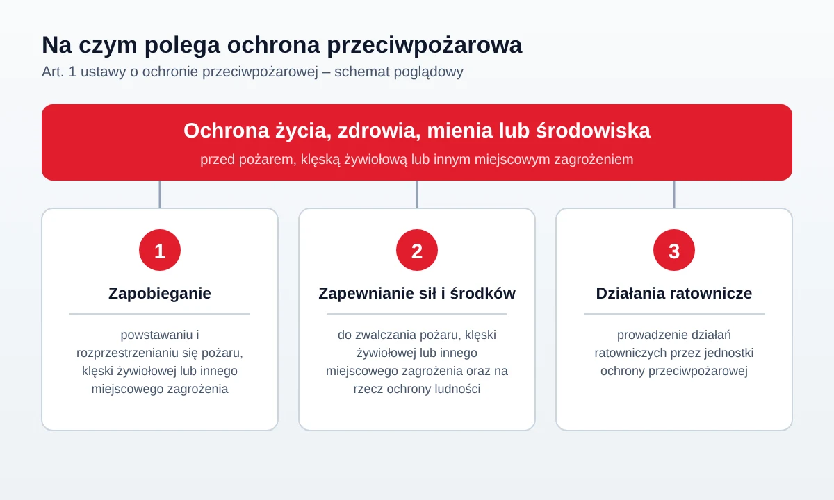 Schemat poglądowy: na czym polega ochrona przeciwpożarowa według art. 1 ustawy o ochronie przeciwpożarowej