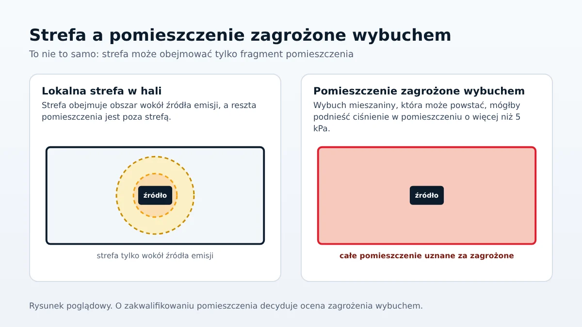 Porównanie dwóch schematów: lokalna strefa zagrożenia wybuchem wokół źródła emisji w hali oraz pomieszczenie uznane za zagrożone wybuchem w całości