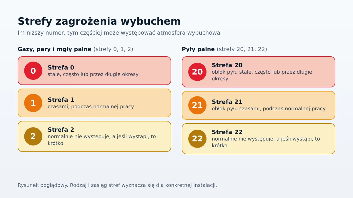 Schemat sześciu stref zagrożenia wybuchem: strefy 0, 1 i 2 dla gazów, par i mgieł oraz strefy 20, 21 i 22 dla pyłów palnych, uporządkowane według częstości występowania atmosfery wybuchowej